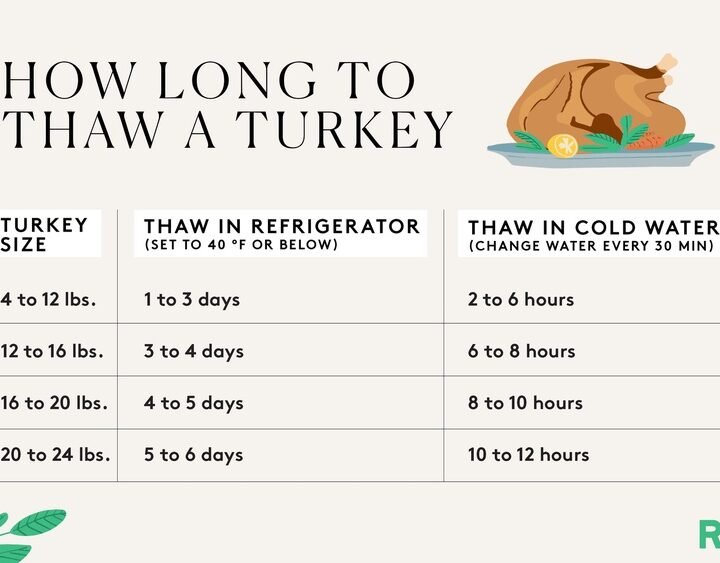 How Long To Thaw A Turkey